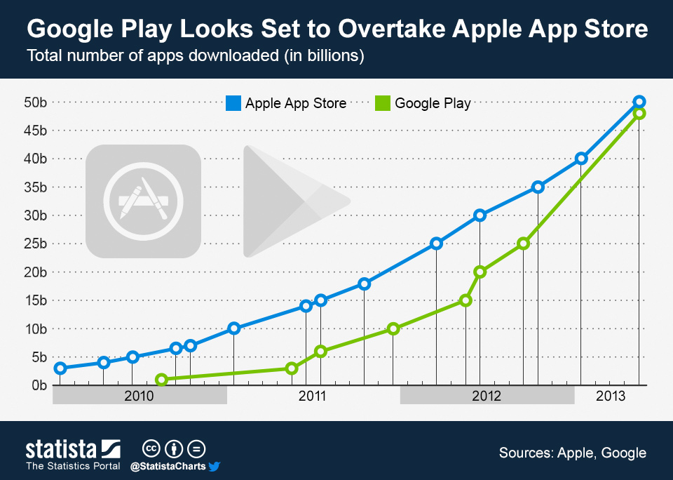 chartoftheday_1109_google_play_looks_set_to_overtake_apple_s_app_store_n
